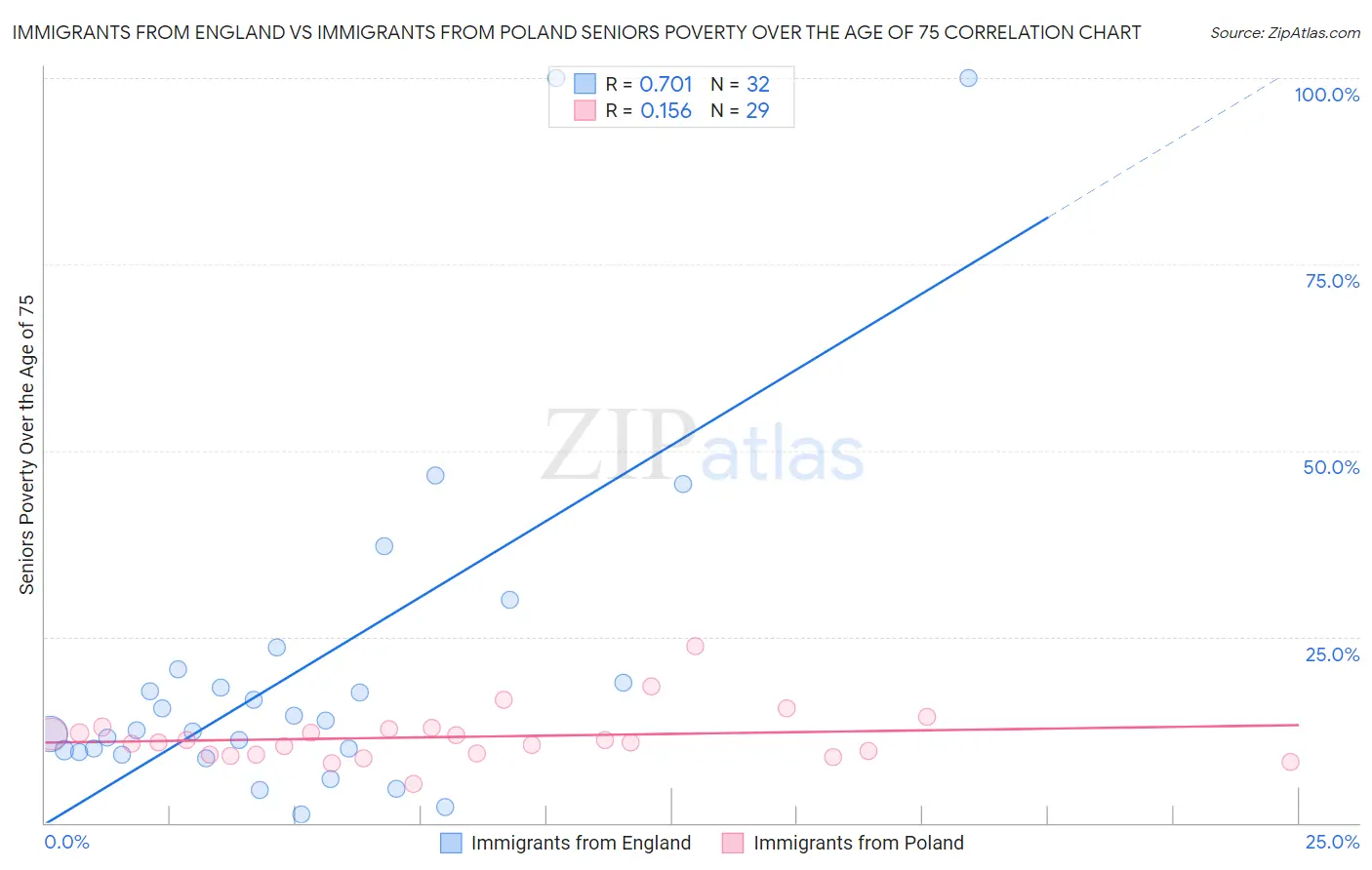 Immigrants from England vs Immigrants from Poland Seniors Poverty Over the Age of 75