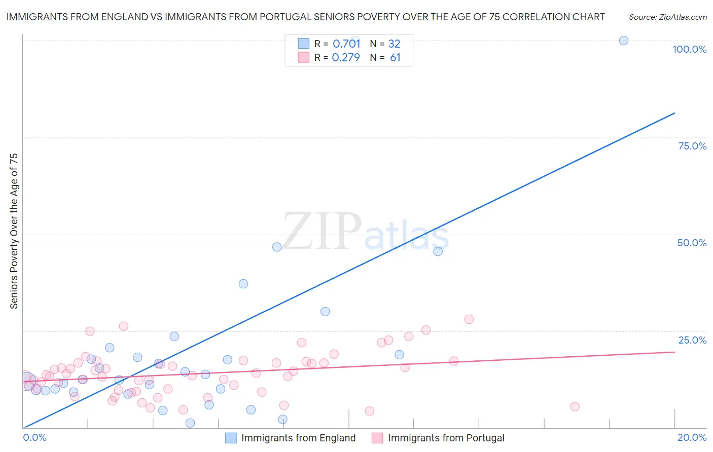 Immigrants from England vs Immigrants from Portugal Seniors Poverty Over the Age of 75
