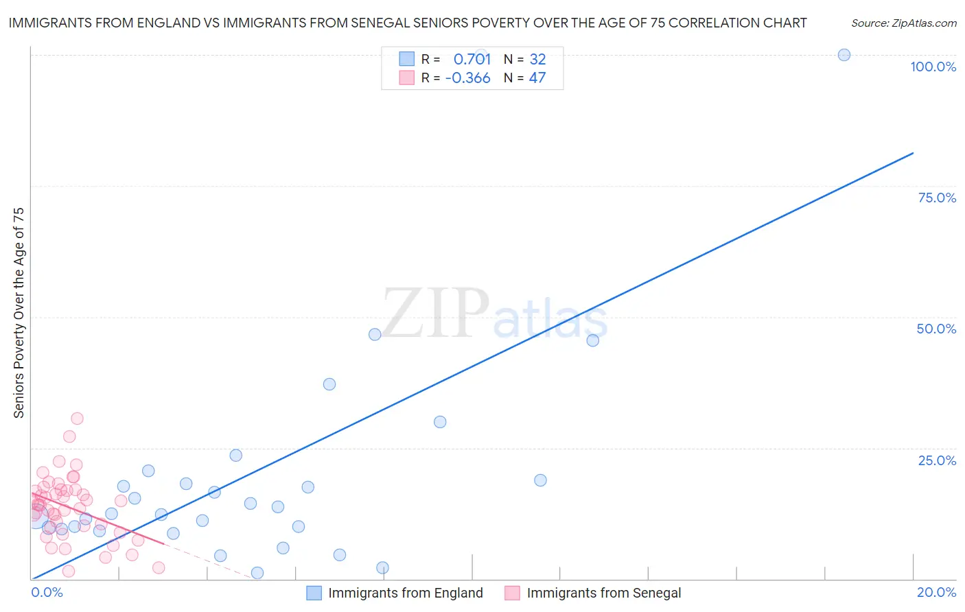 Immigrants from England vs Immigrants from Senegal Seniors Poverty Over the Age of 75
