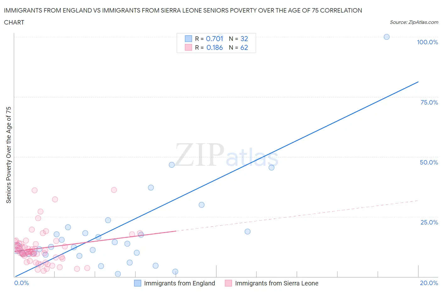 Immigrants from England vs Immigrants from Sierra Leone Seniors Poverty Over the Age of 75