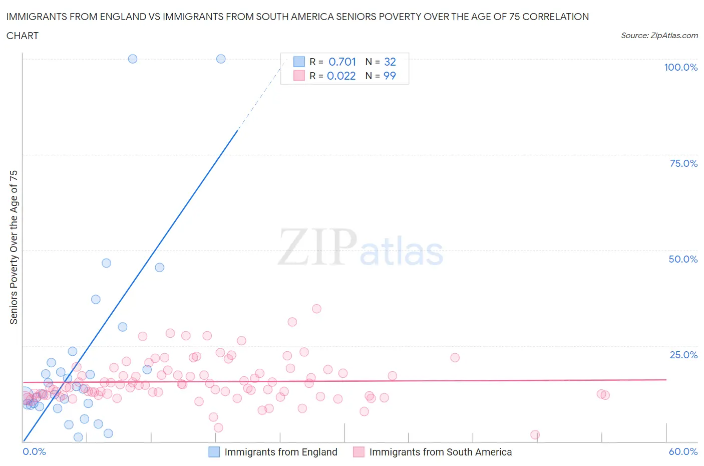 Immigrants from England vs Immigrants from South America Seniors Poverty Over the Age of 75
