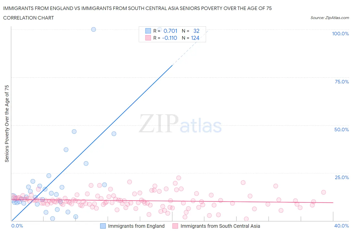 Immigrants from England vs Immigrants from South Central Asia Seniors Poverty Over the Age of 75