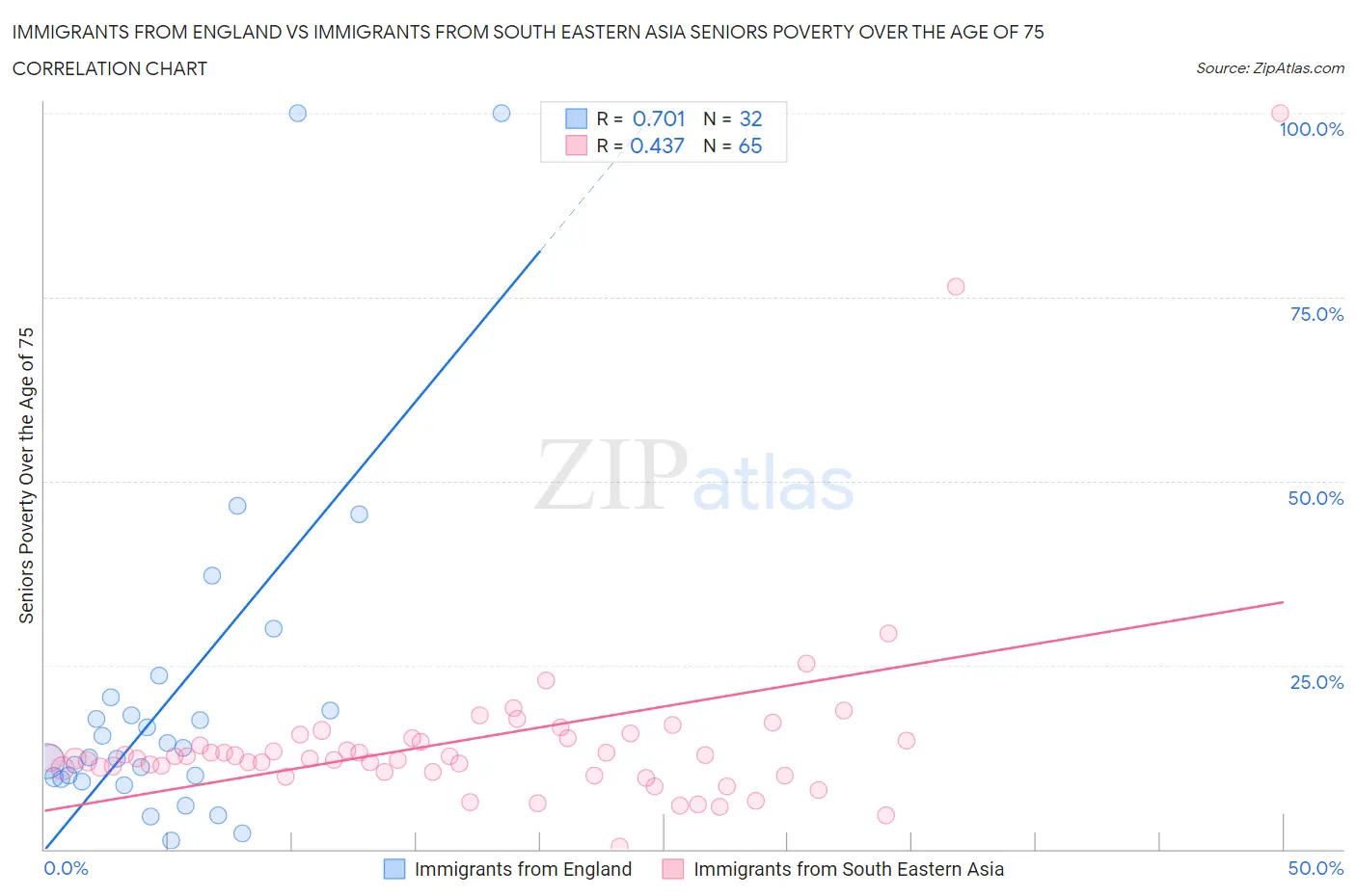 Immigrants from England vs Immigrants from South Eastern Asia Seniors Poverty Over the Age of 75