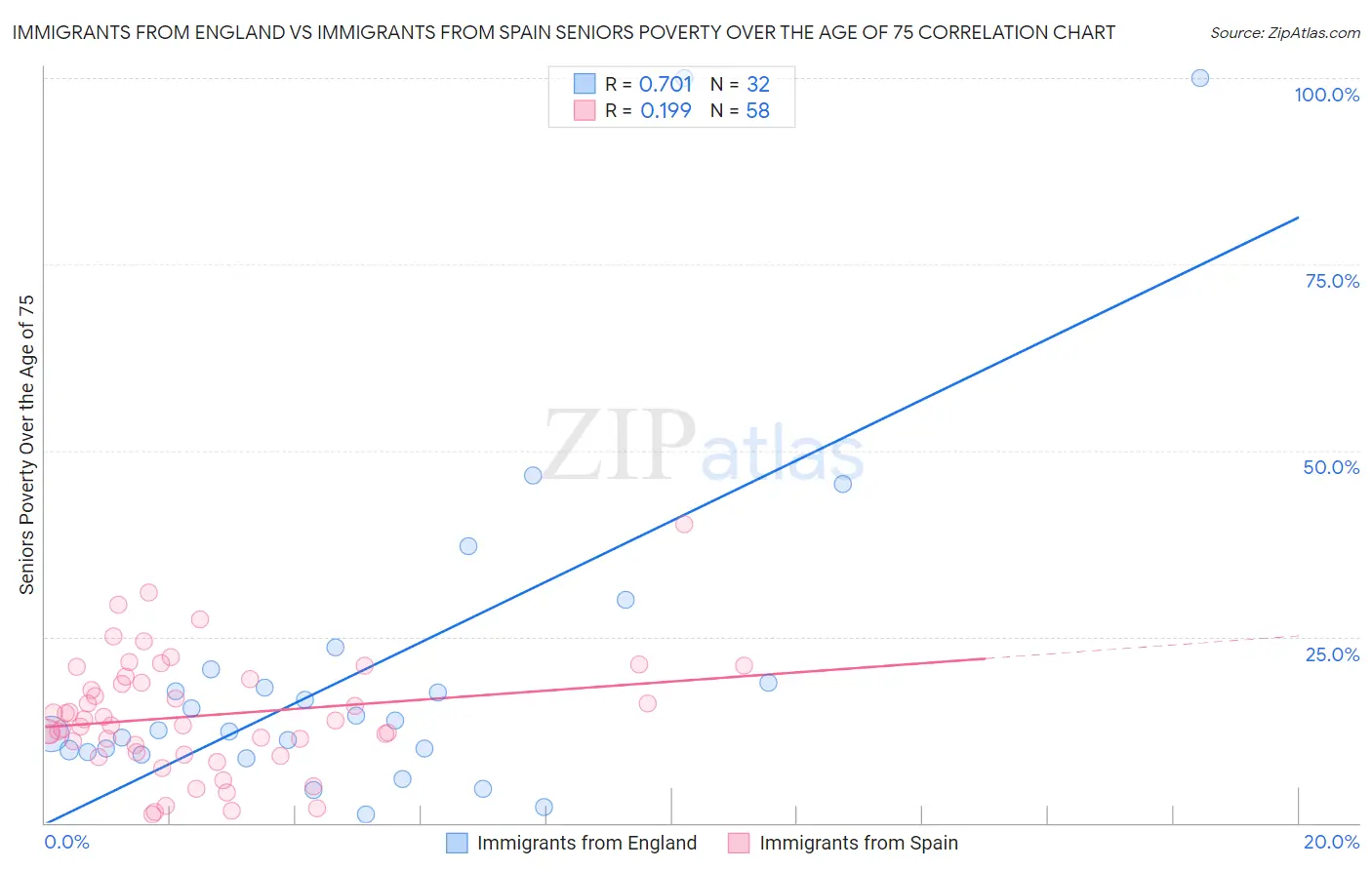 Immigrants from England vs Immigrants from Spain Seniors Poverty Over the Age of 75