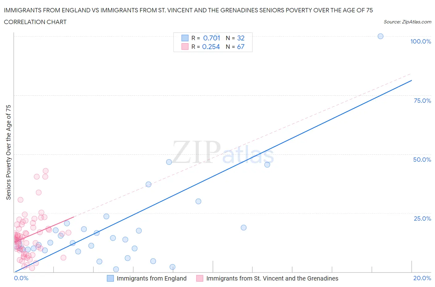 Immigrants from England vs Immigrants from St. Vincent and the Grenadines Seniors Poverty Over the Age of 75