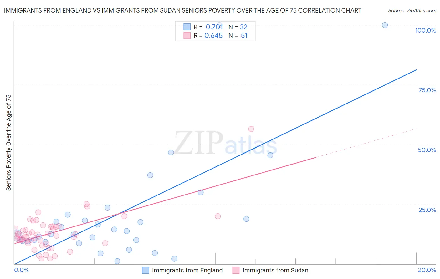 Immigrants from England vs Immigrants from Sudan Seniors Poverty Over the Age of 75