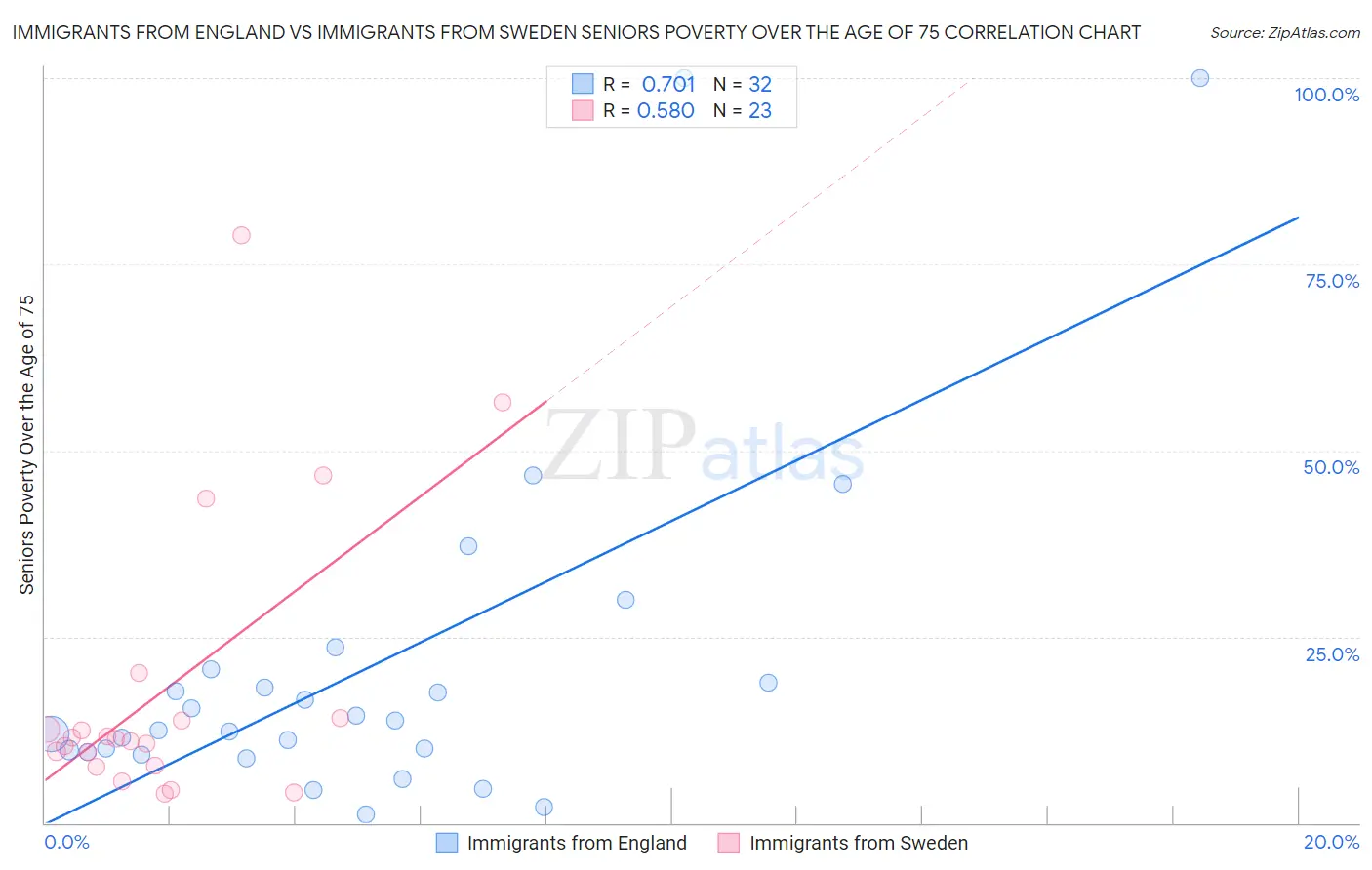 Immigrants from England vs Immigrants from Sweden Seniors Poverty Over the Age of 75