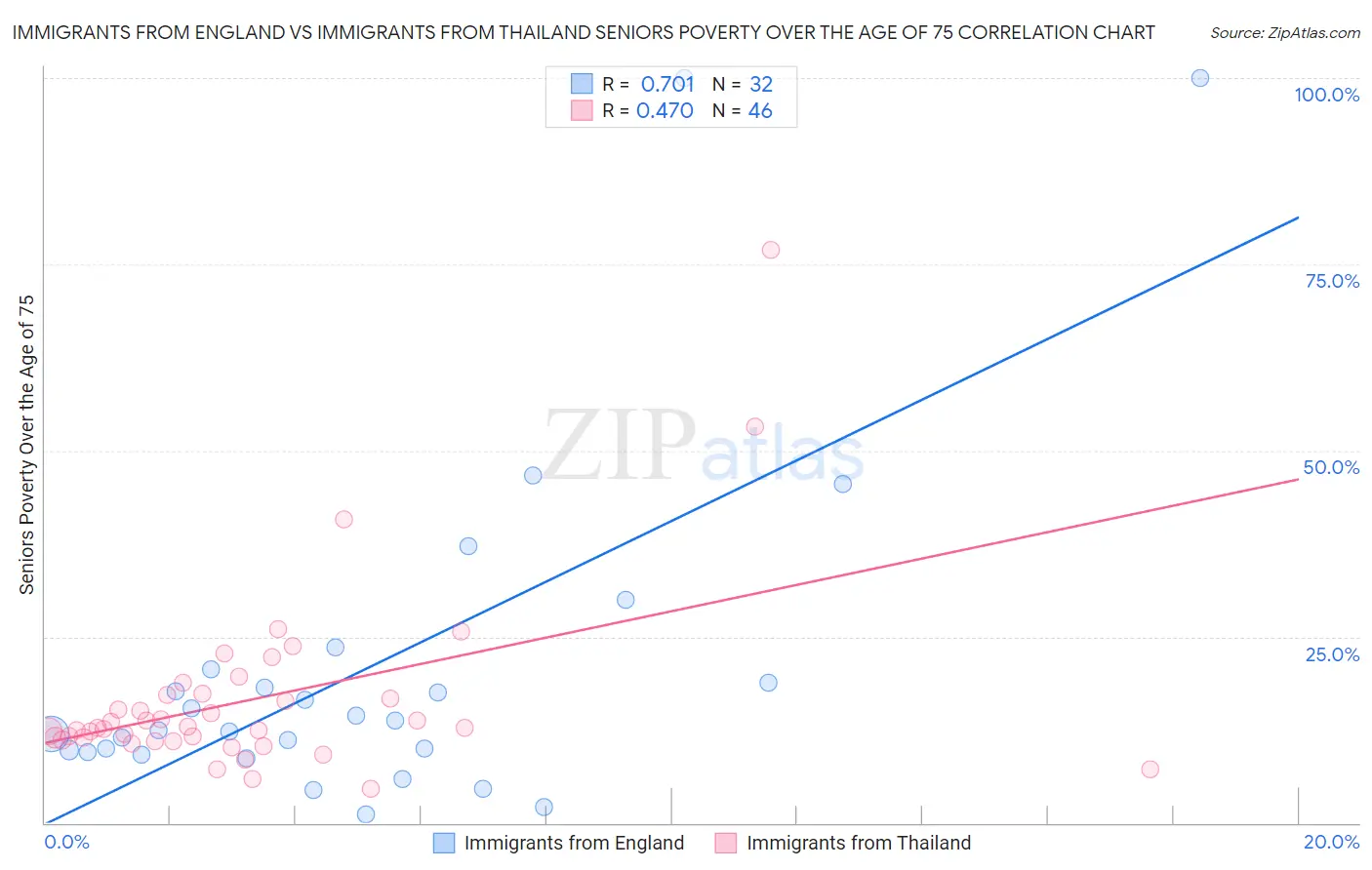 Immigrants from England vs Immigrants from Thailand Seniors Poverty Over the Age of 75
