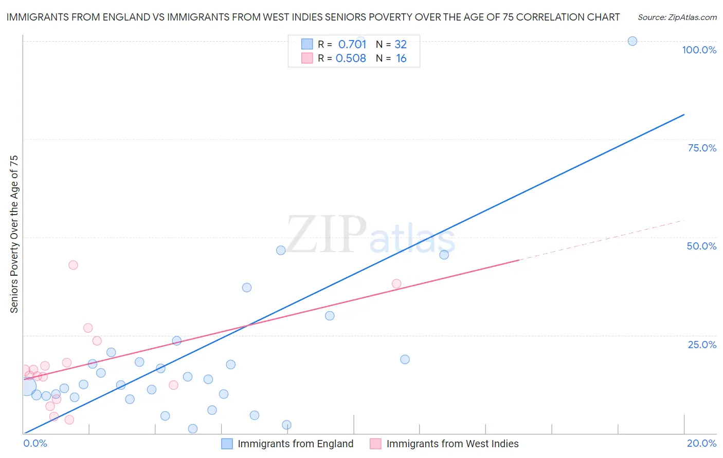 Immigrants from England vs Immigrants from West Indies Seniors Poverty Over the Age of 75