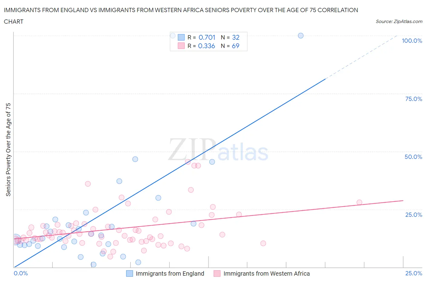 Immigrants from England vs Immigrants from Western Africa Seniors Poverty Over the Age of 75