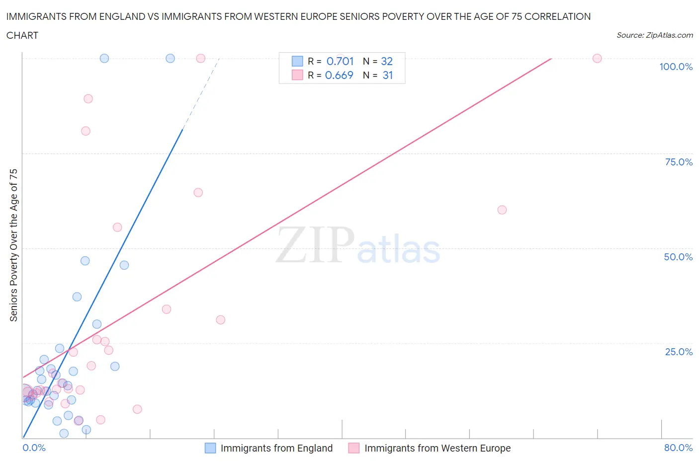 Immigrants from England vs Immigrants from Western Europe Seniors Poverty Over the Age of 75