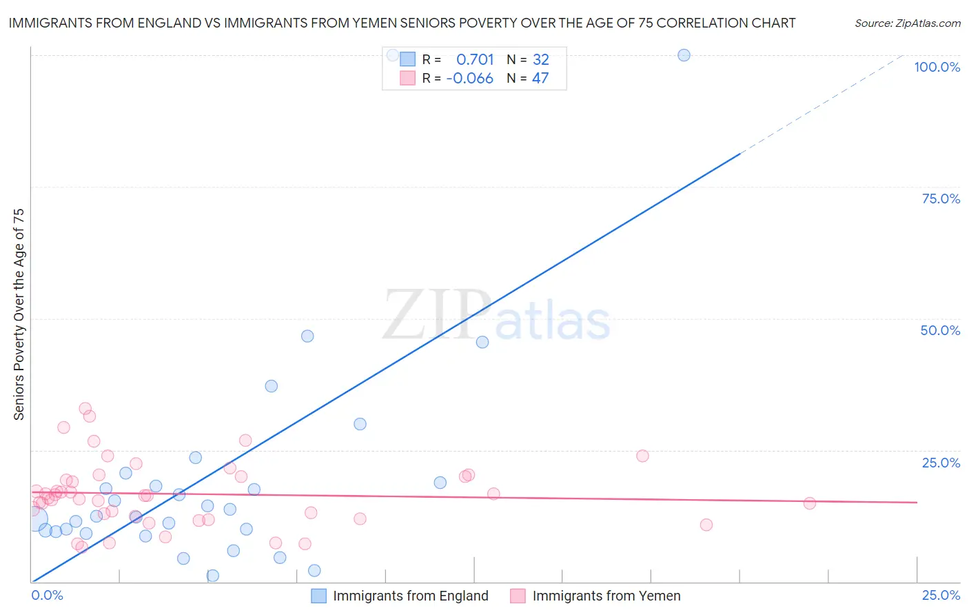 Immigrants from England vs Immigrants from Yemen Seniors Poverty Over the Age of 75