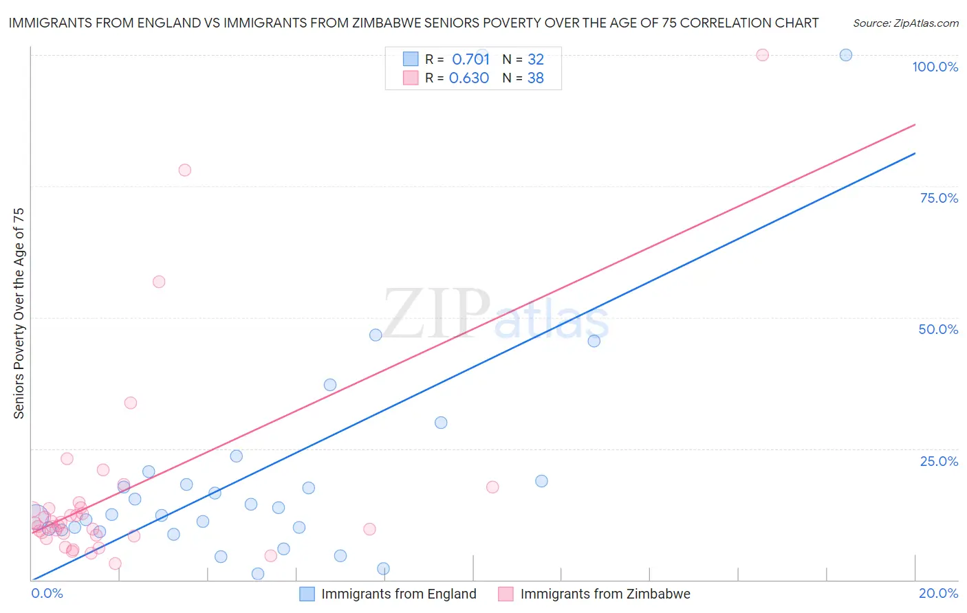 Immigrants from England vs Immigrants from Zimbabwe Seniors Poverty Over the Age of 75