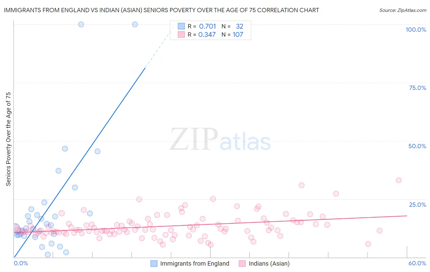 Immigrants from England vs Indian (Asian) Seniors Poverty Over the Age of 75