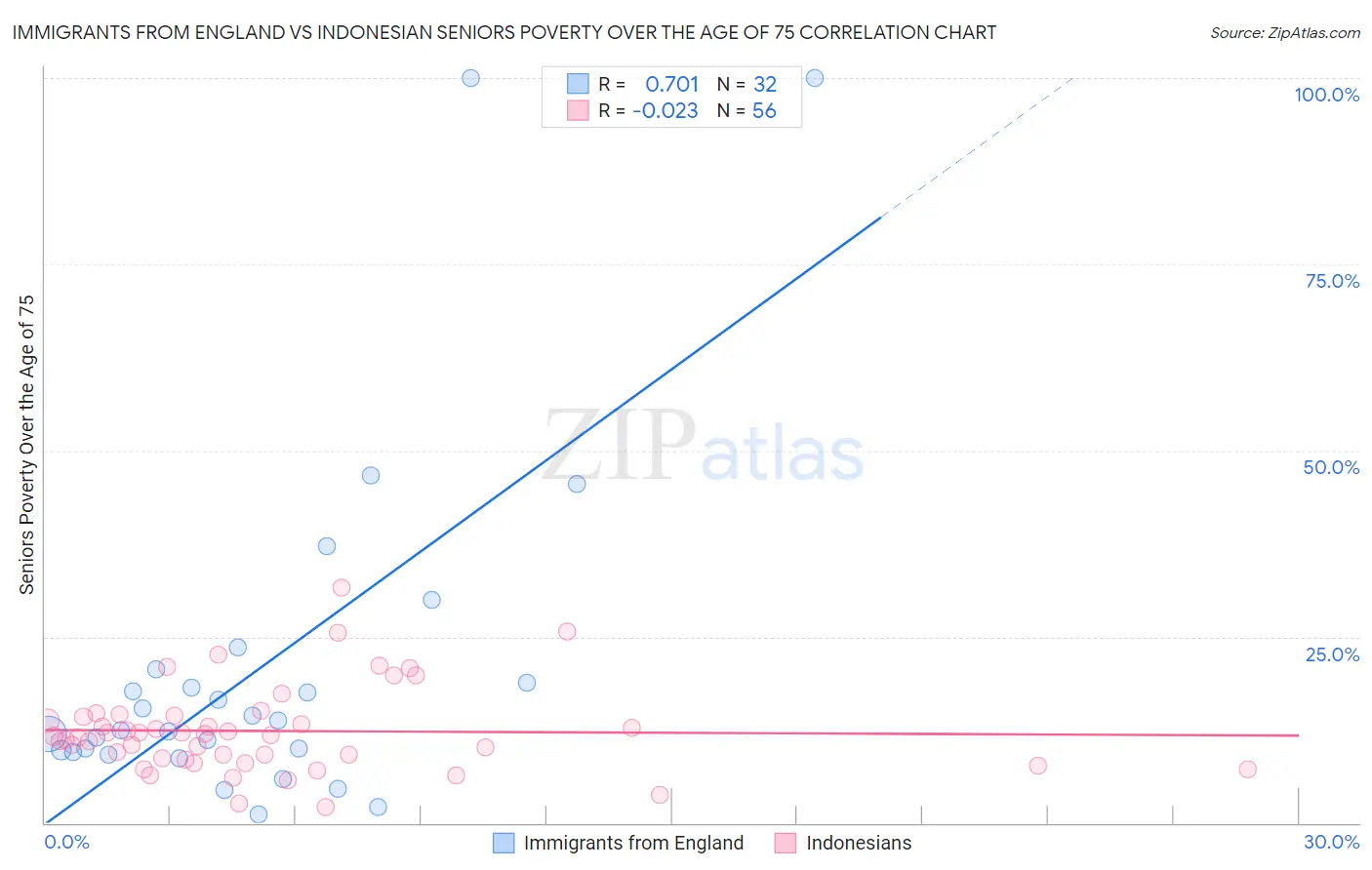 Immigrants from England vs Indonesian Seniors Poverty Over the Age of 75