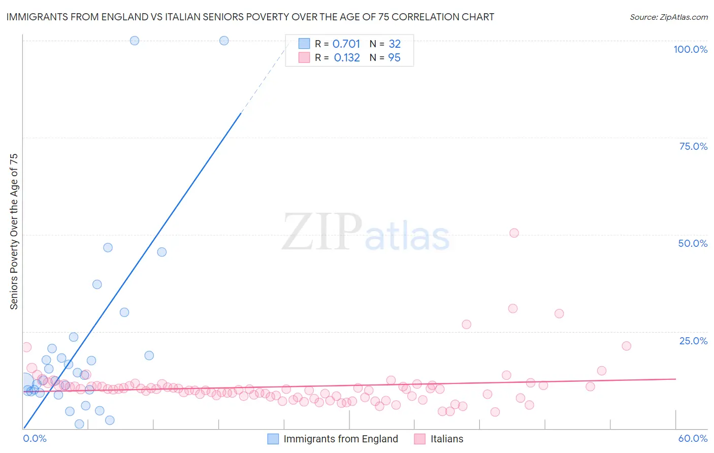 Immigrants from England vs Italian Seniors Poverty Over the Age of 75