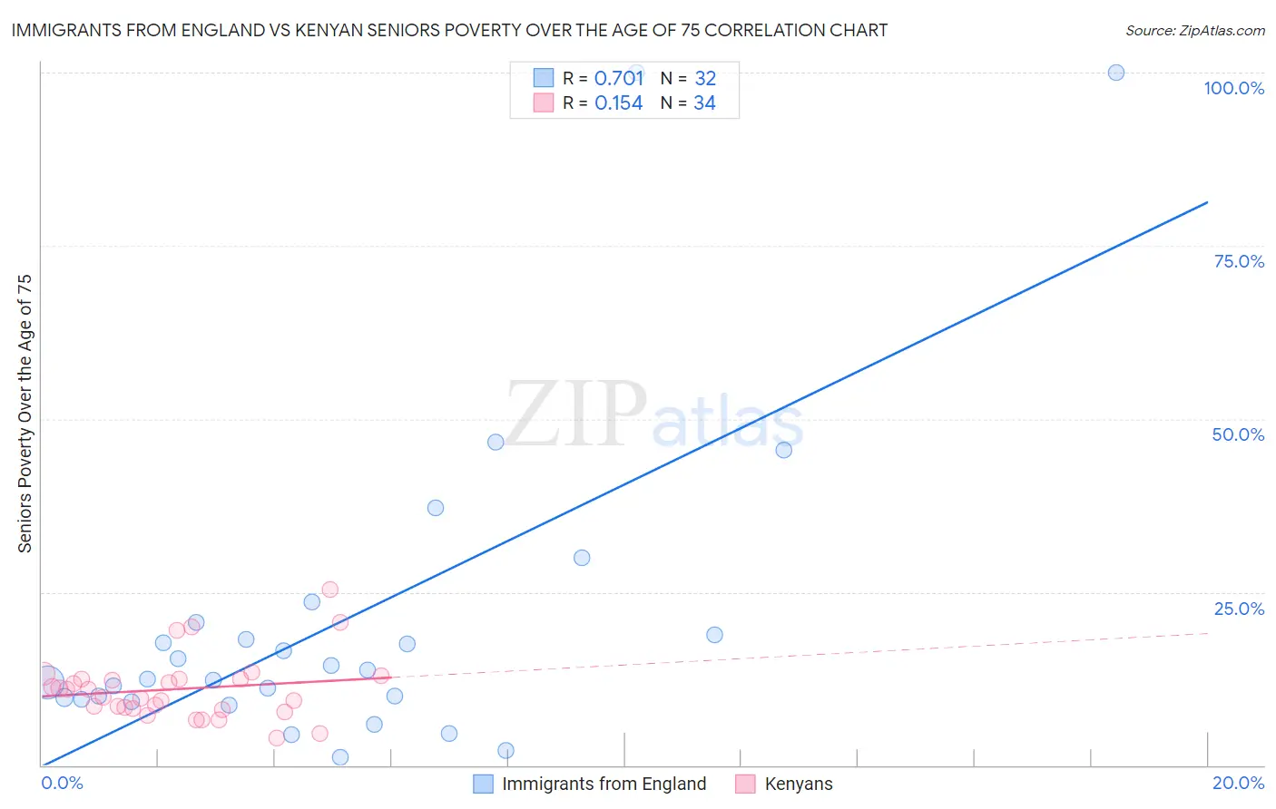 Immigrants from England vs Kenyan Seniors Poverty Over the Age of 75