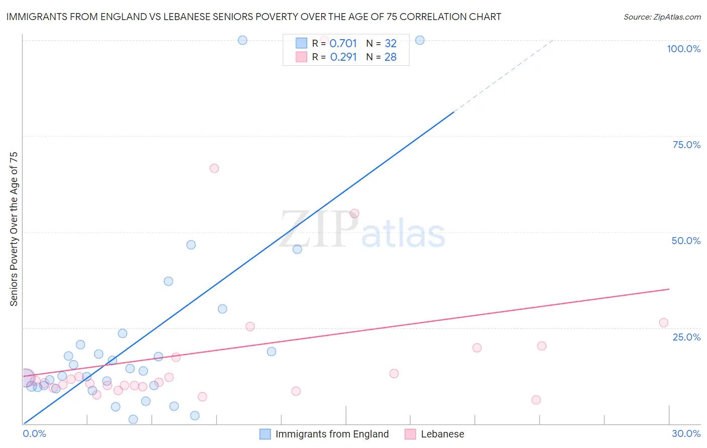 Immigrants from England vs Lebanese Seniors Poverty Over the Age of 75