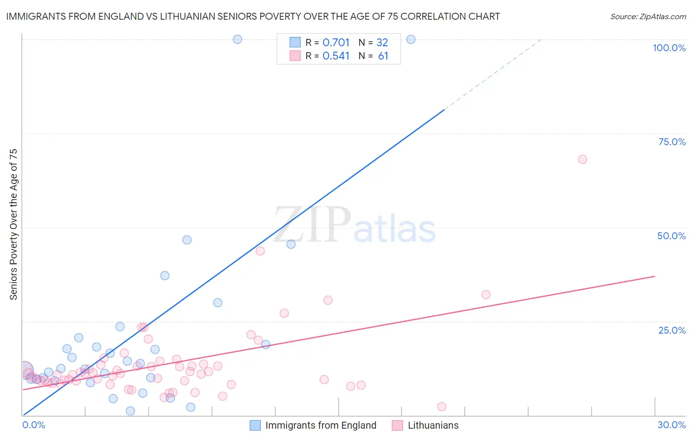 Immigrants from England vs Lithuanian Seniors Poverty Over the Age of 75