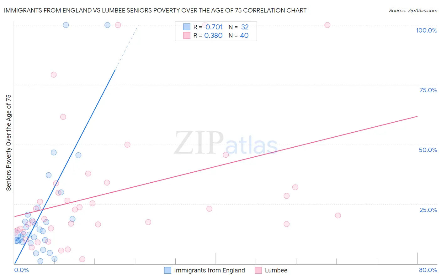 Immigrants from England vs Lumbee Seniors Poverty Over the Age of 75