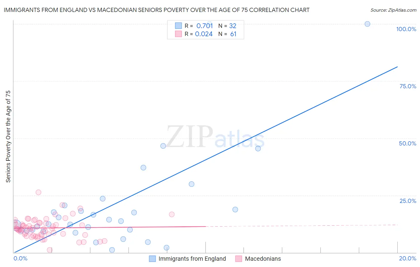 Immigrants from England vs Macedonian Seniors Poverty Over the Age of 75