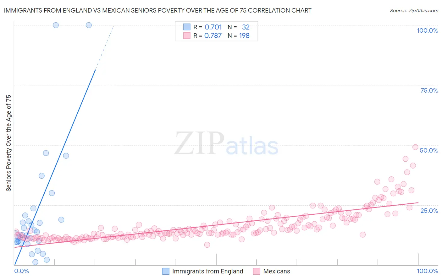 Immigrants from England vs Mexican Seniors Poverty Over the Age of 75