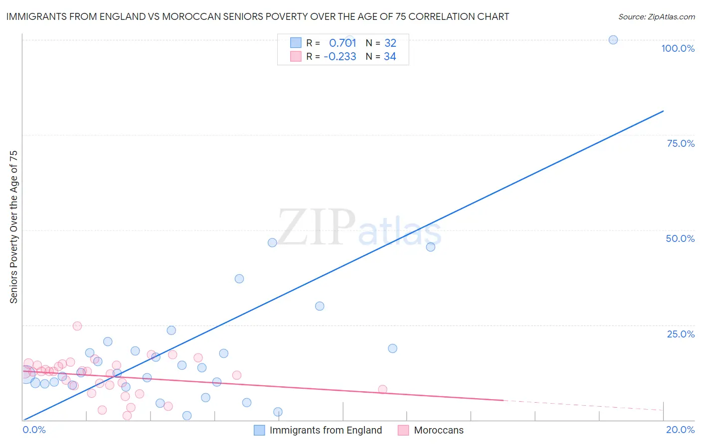 Immigrants from England vs Moroccan Seniors Poverty Over the Age of 75