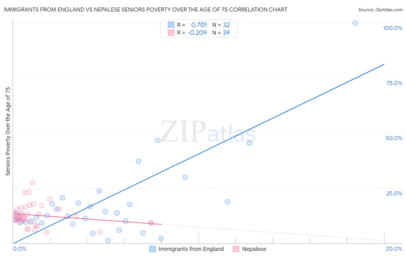 Immigrants from England vs Nepalese Seniors Poverty Over the Age of 75