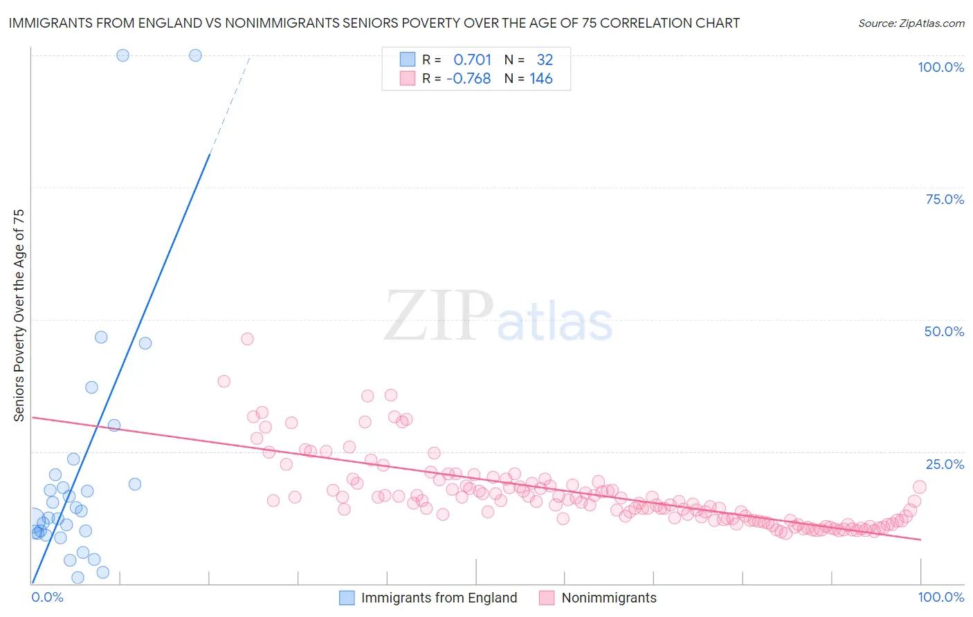 Immigrants from England vs Nonimmigrants Seniors Poverty Over the Age of 75