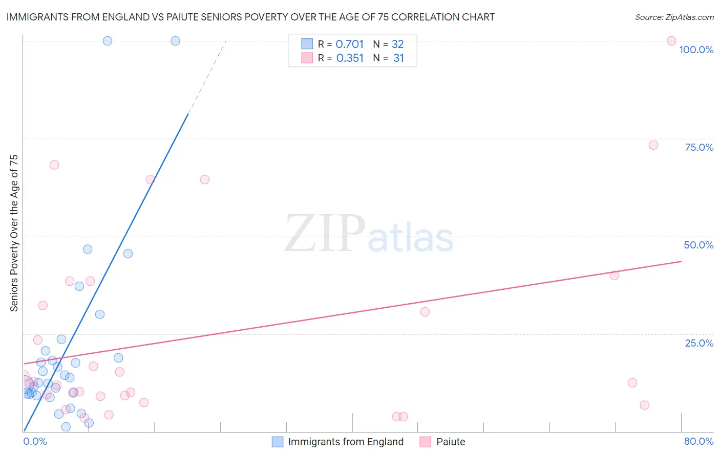 Immigrants from England vs Paiute Seniors Poverty Over the Age of 75