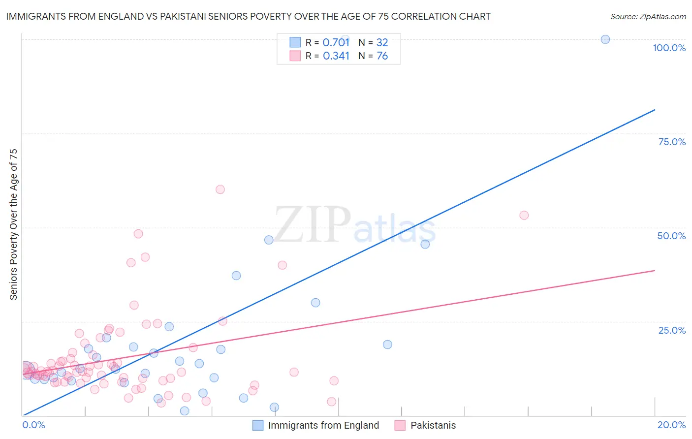 Immigrants from England vs Pakistani Seniors Poverty Over the Age of 75