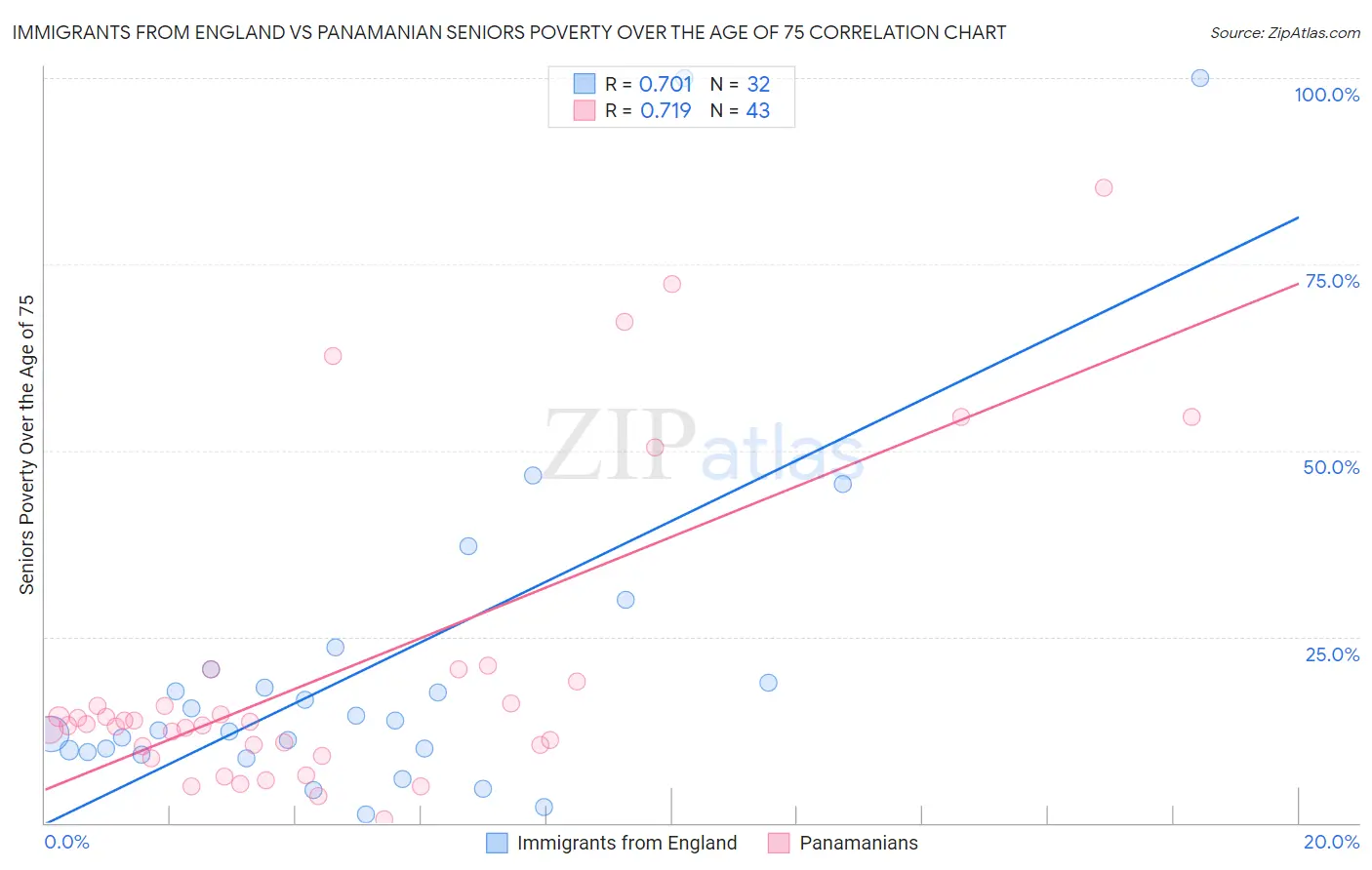 Immigrants from England vs Panamanian Seniors Poverty Over the Age of 75
