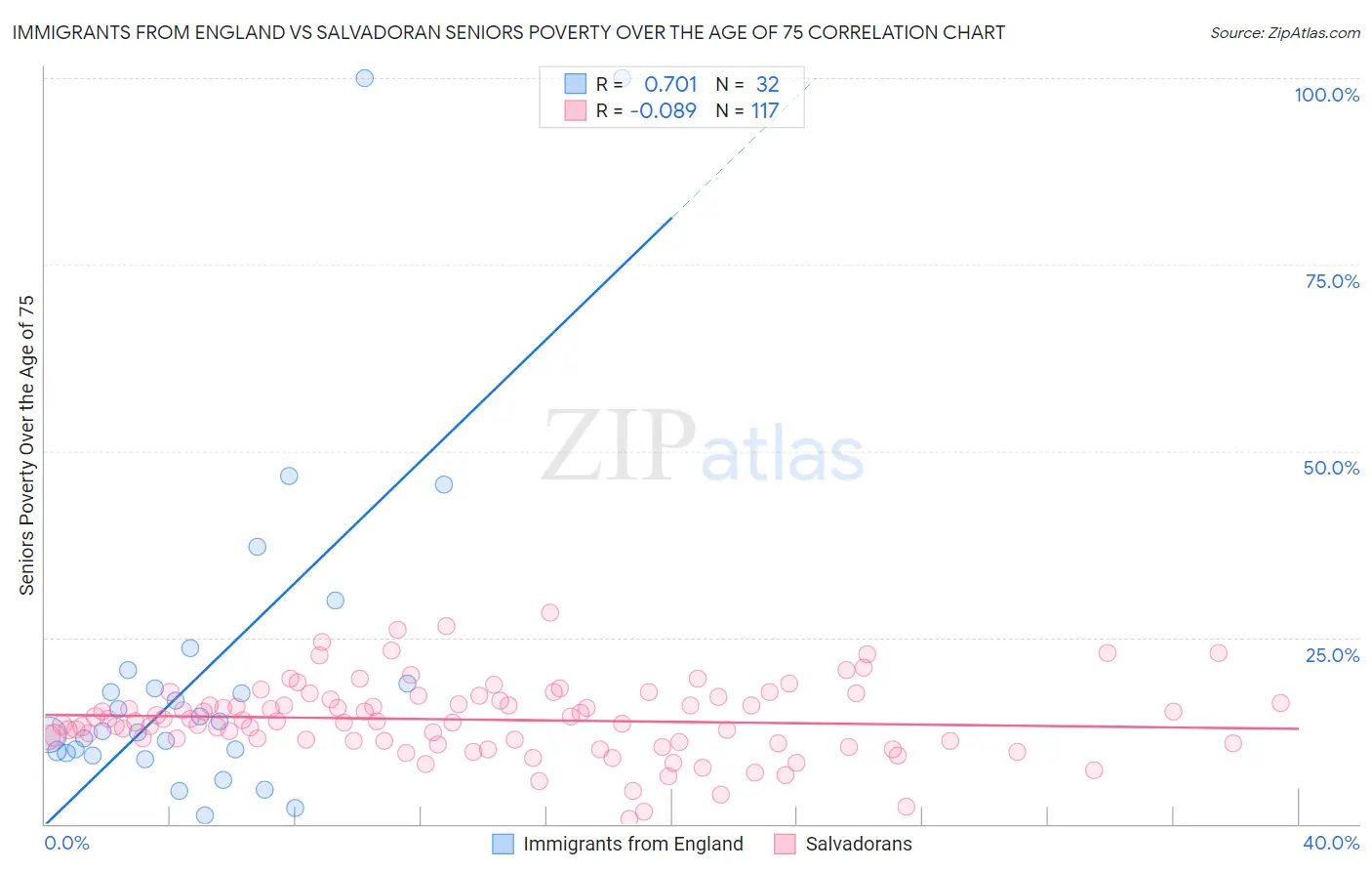 Immigrants from England vs Salvadoran Seniors Poverty Over the Age of 75