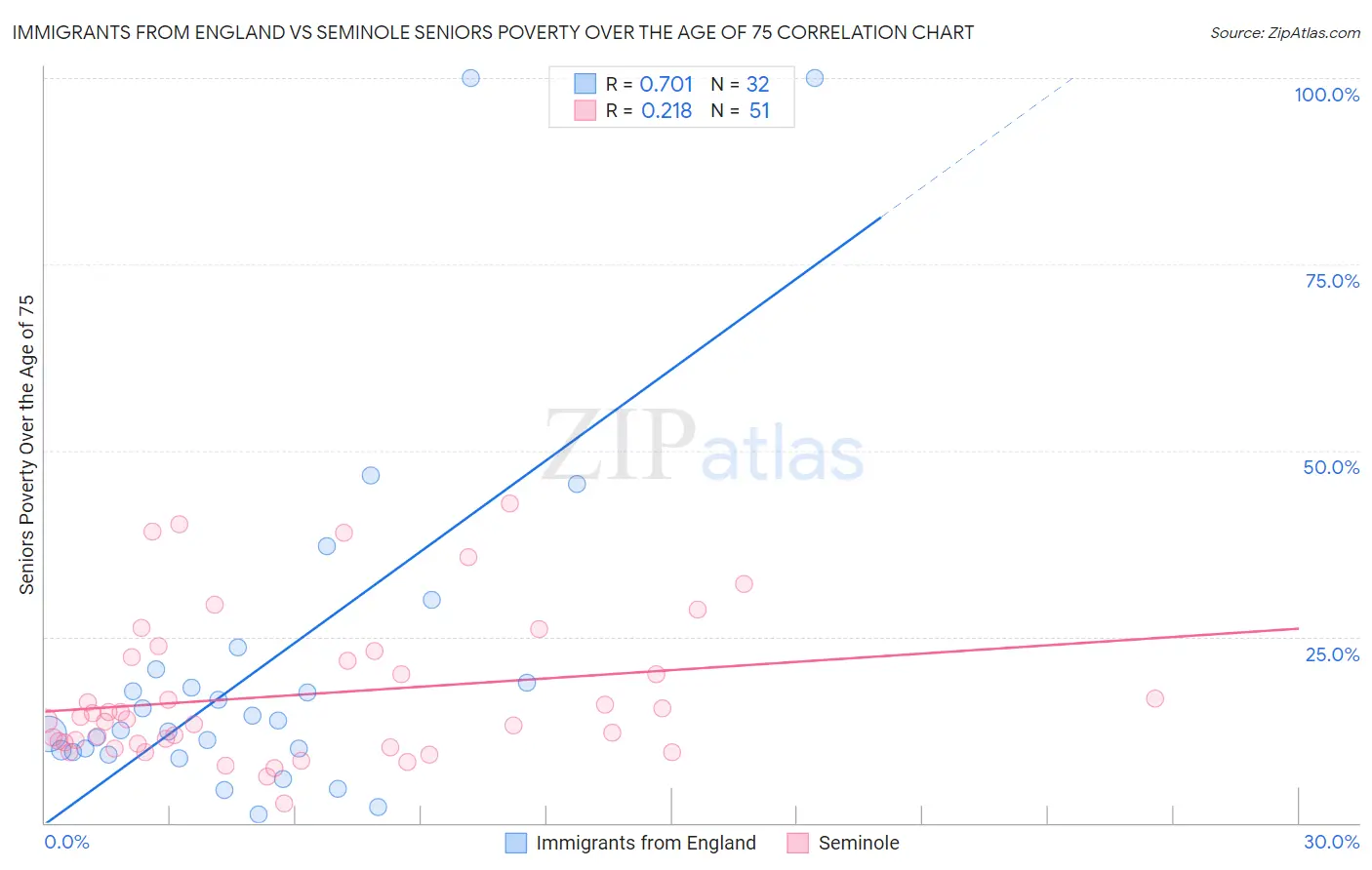 Immigrants from England vs Seminole Seniors Poverty Over the Age of 75
