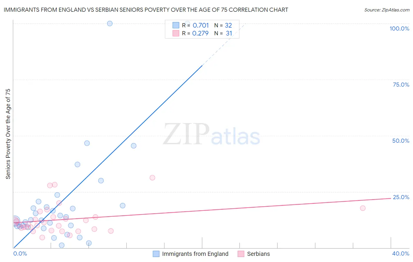 Immigrants from England vs Serbian Seniors Poverty Over the Age of 75
