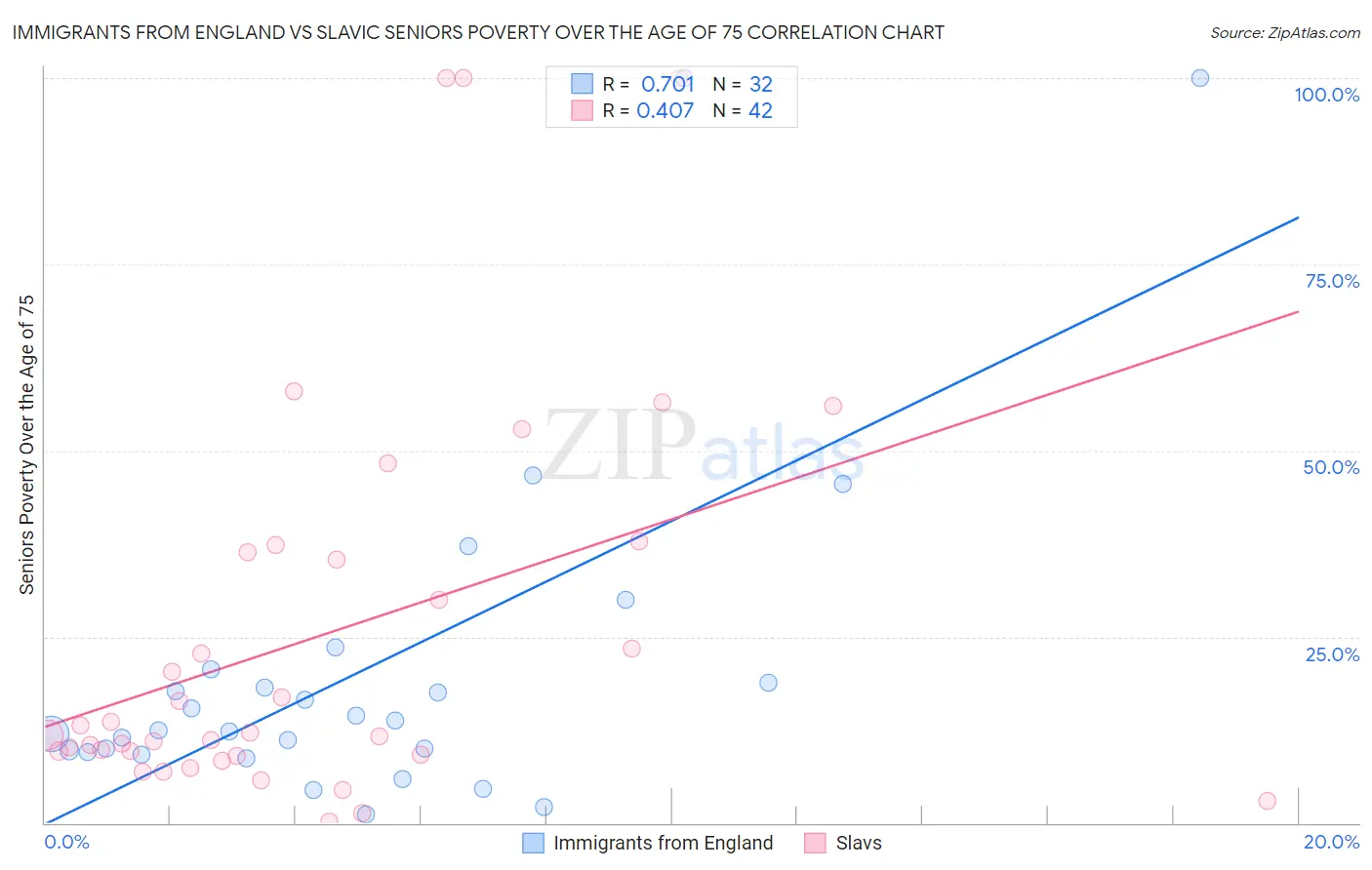 Immigrants from England vs Slavic Seniors Poverty Over the Age of 75