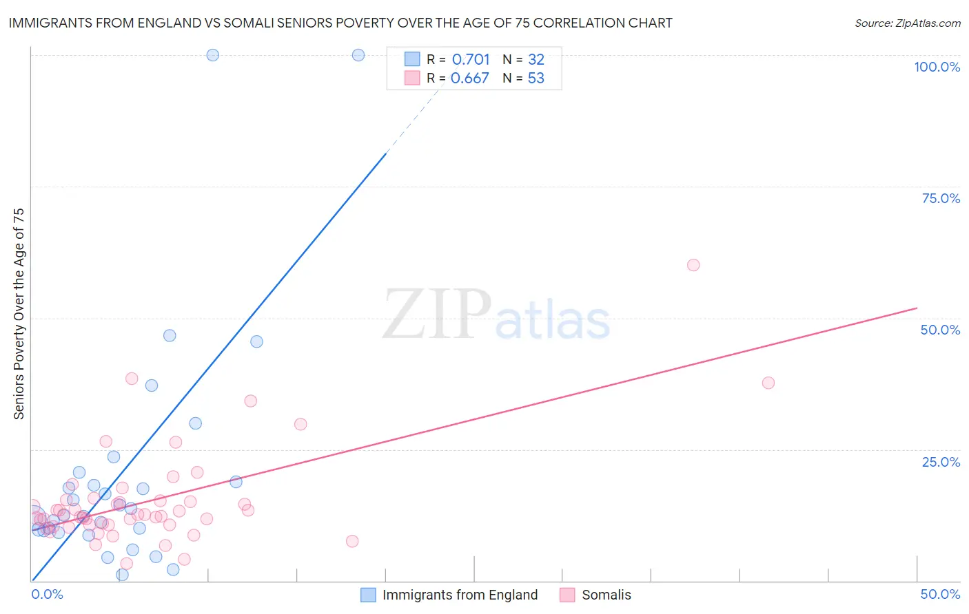 Immigrants from England vs Somali Seniors Poverty Over the Age of 75