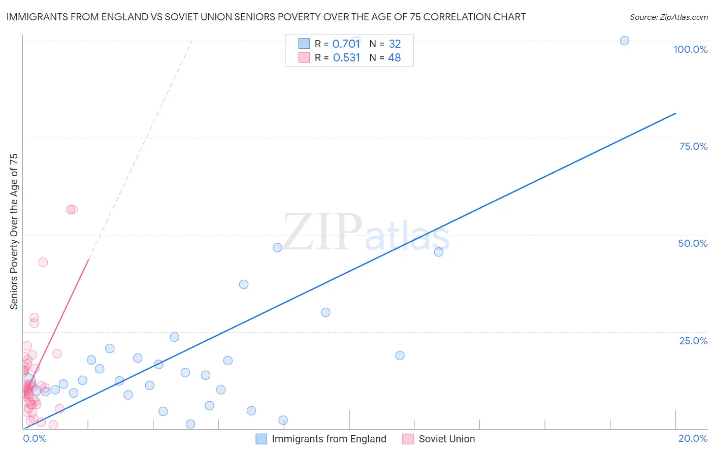 Immigrants from England vs Soviet Union Seniors Poverty Over the Age of 75