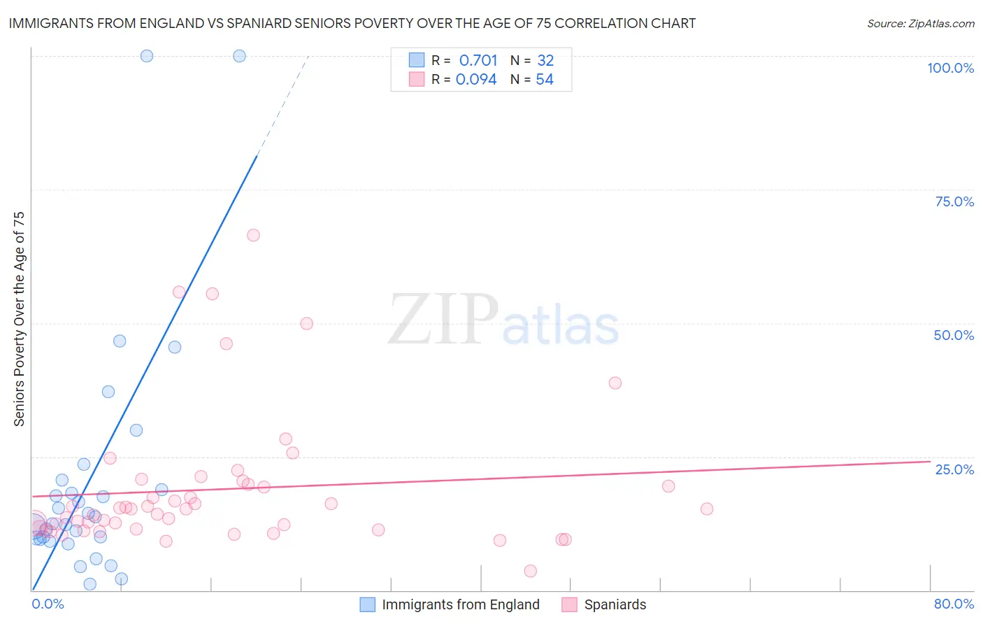 Immigrants from England vs Spaniard Seniors Poverty Over the Age of 75