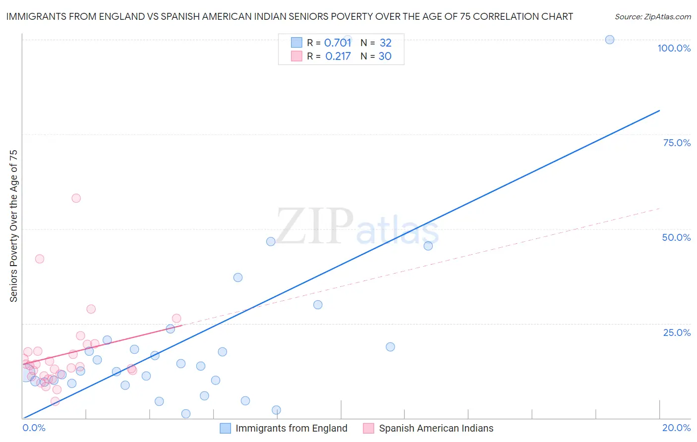 Immigrants from England vs Spanish American Indian Seniors Poverty Over the Age of 75