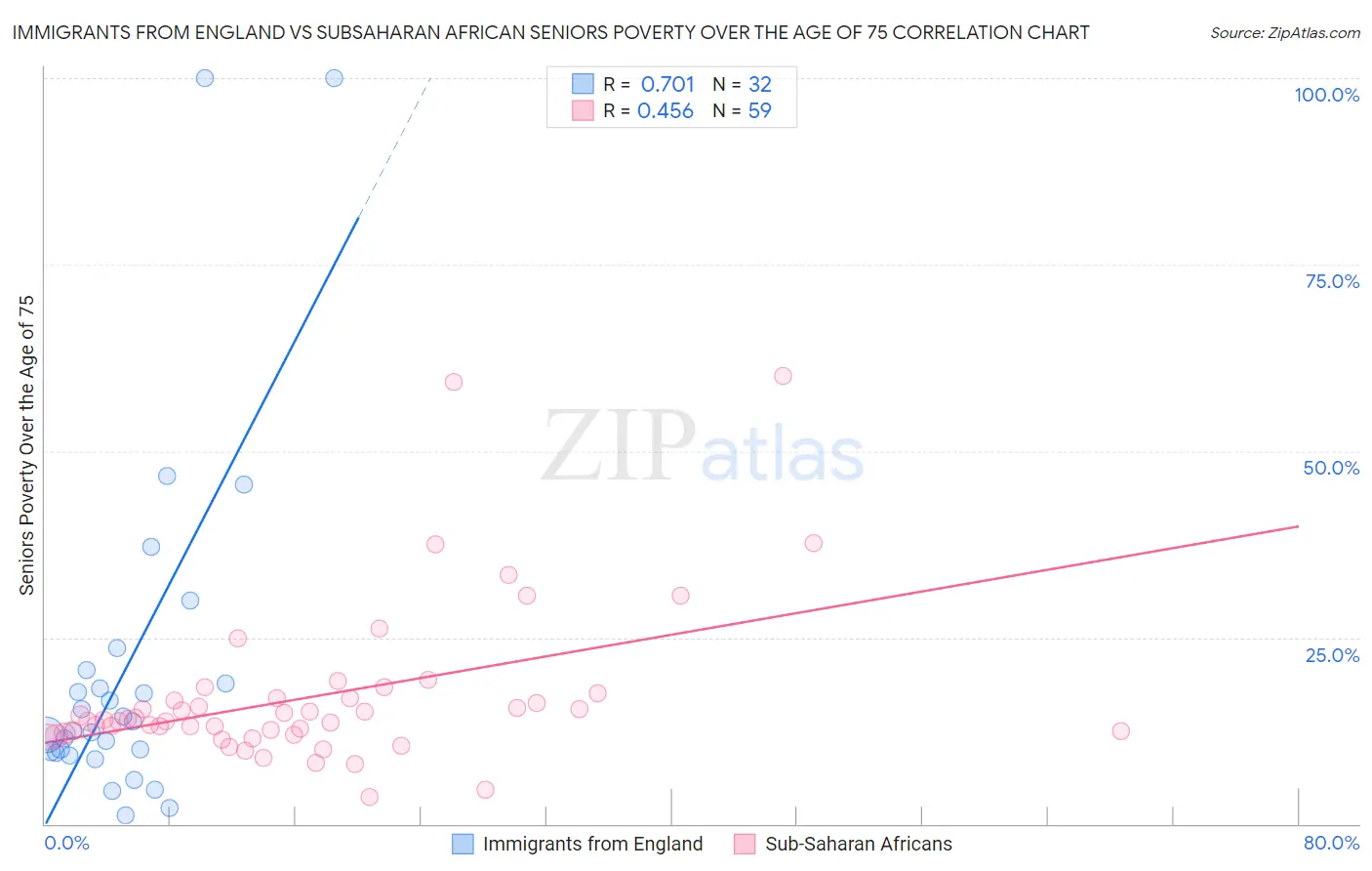 Immigrants from England vs Subsaharan African Seniors Poverty Over the Age of 75