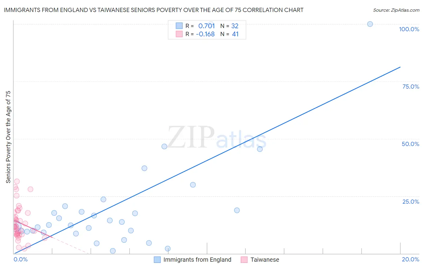 Immigrants from England vs Taiwanese Seniors Poverty Over the Age of 75