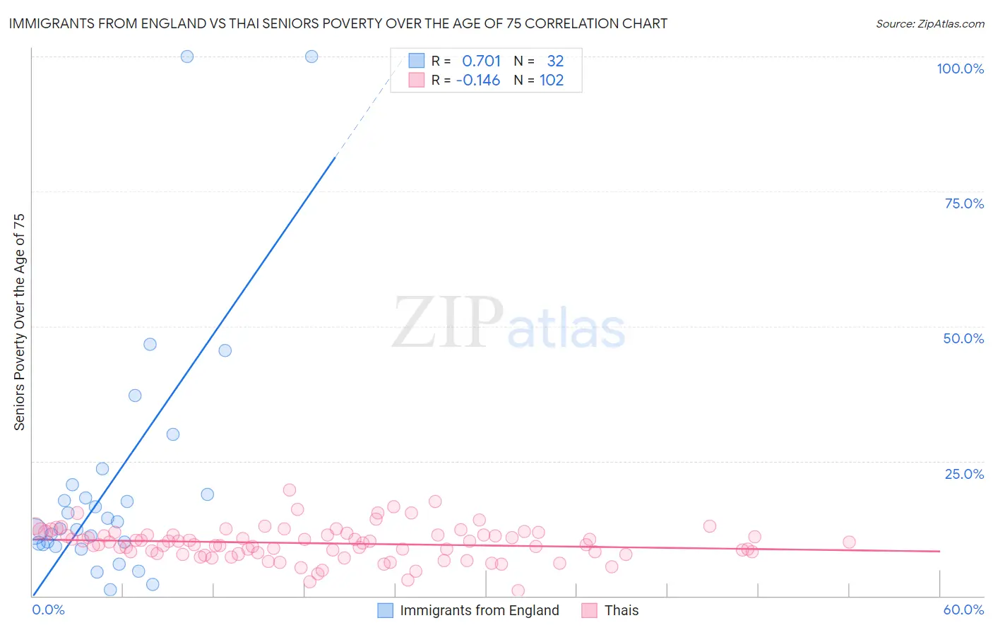 Immigrants from England vs Thai Seniors Poverty Over the Age of 75