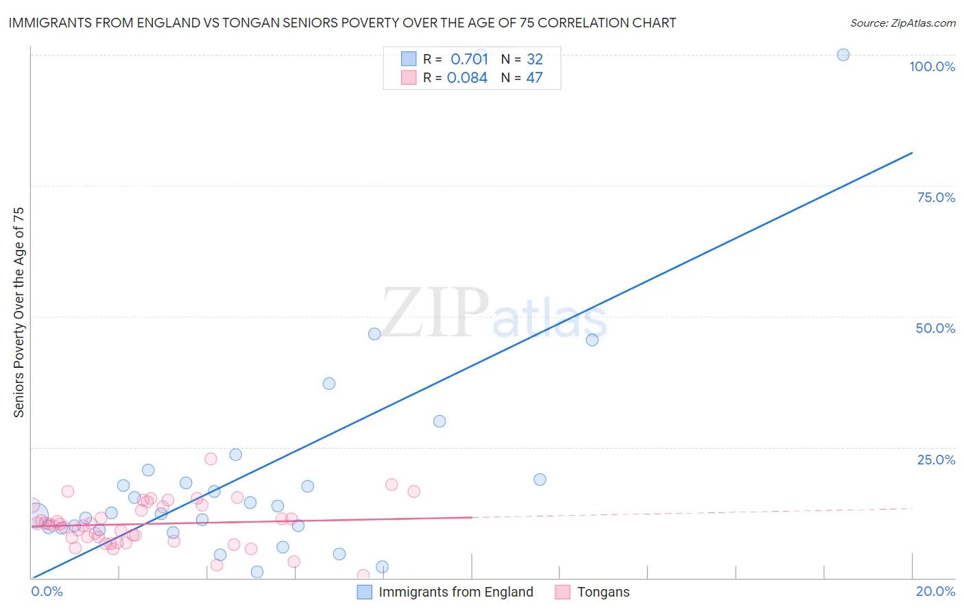 Immigrants from England vs Tongan Seniors Poverty Over the Age of 75