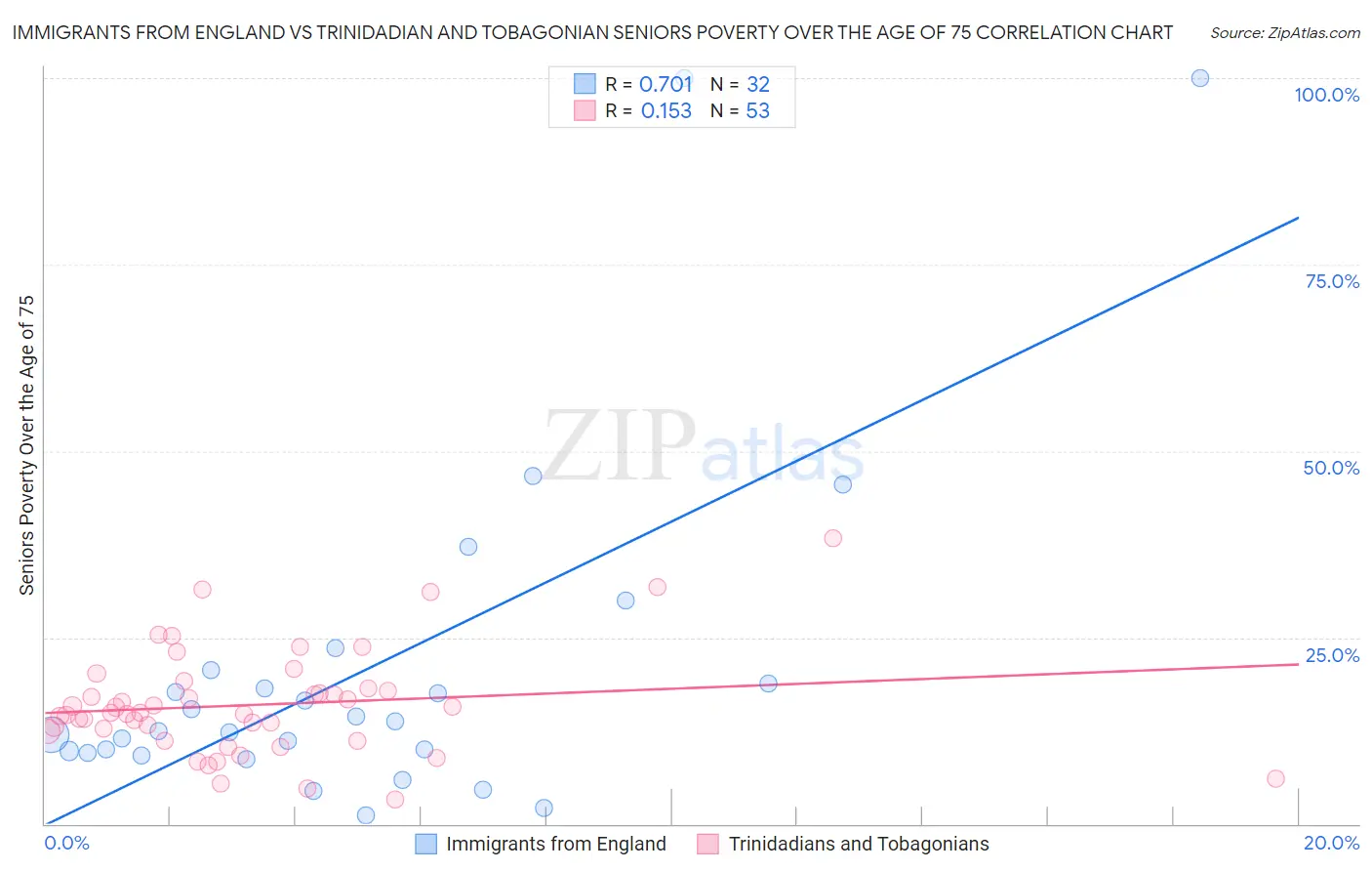 Immigrants from England vs Trinidadian and Tobagonian Seniors Poverty Over the Age of 75