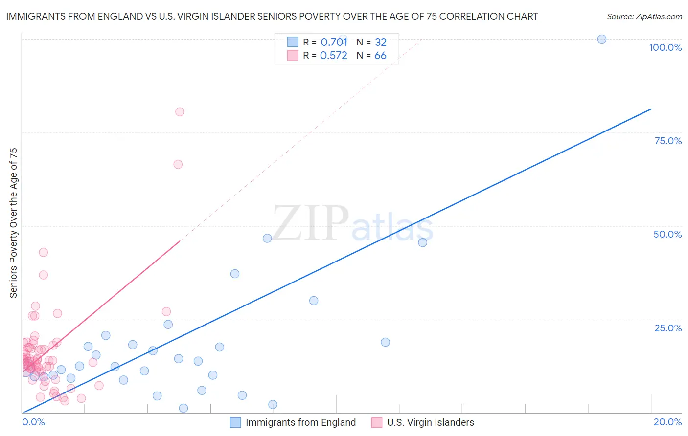 Immigrants from England vs U.S. Virgin Islander Seniors Poverty Over the Age of 75