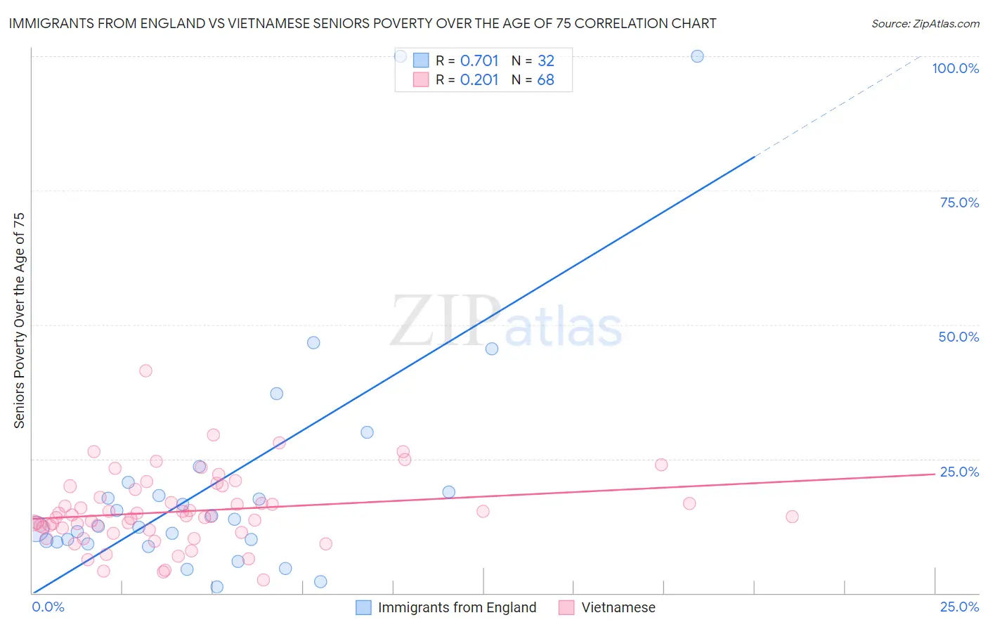 Immigrants from England vs Vietnamese Seniors Poverty Over the Age of 75