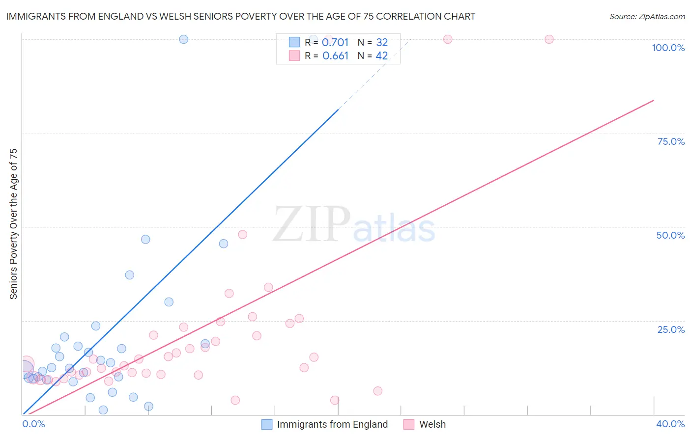 Immigrants from England vs Welsh Seniors Poverty Over the Age of 75