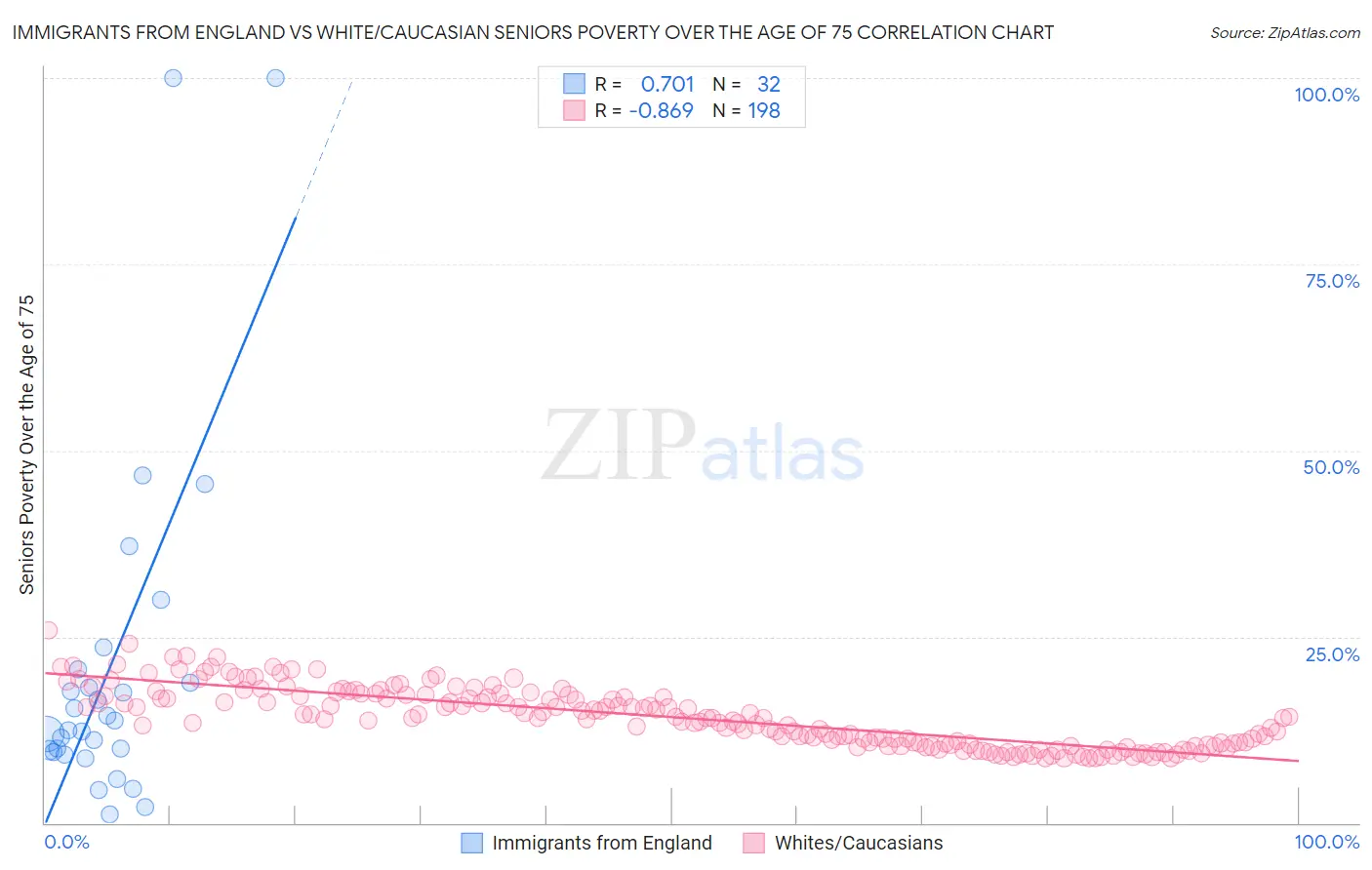Immigrants from England vs White/Caucasian Seniors Poverty Over the Age of 75