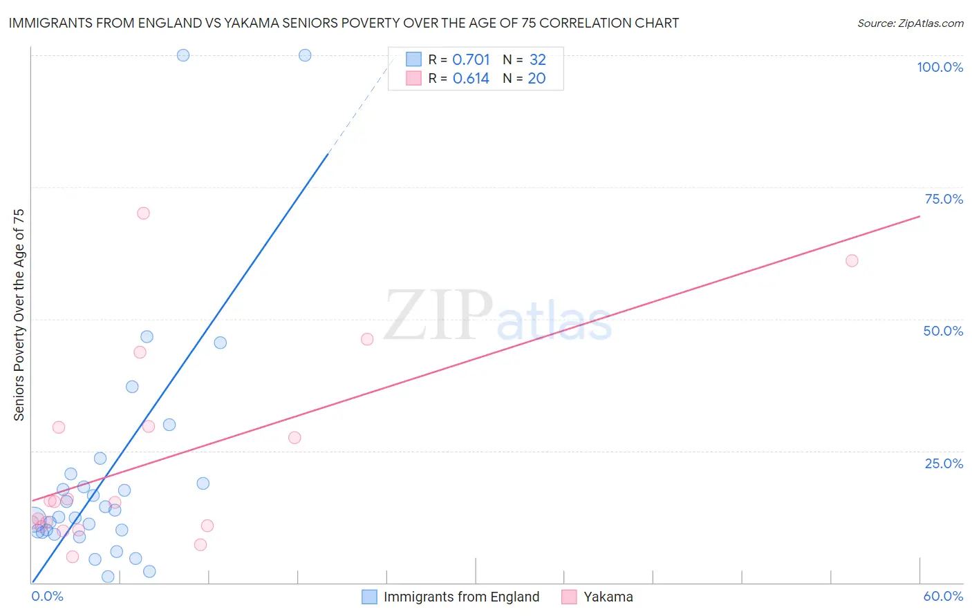 Immigrants from England vs Yakama Seniors Poverty Over the Age of 75